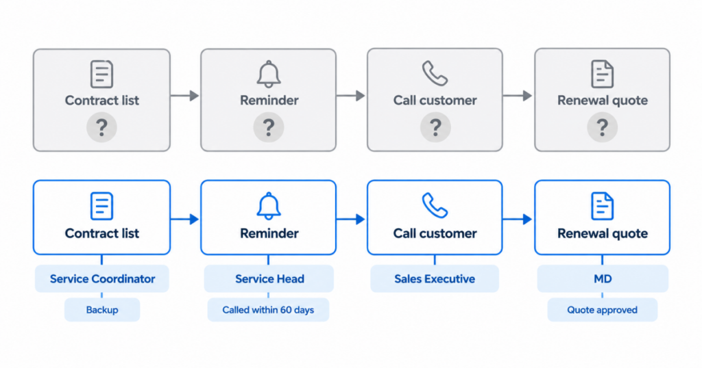 automating a bad process Before and after workflow map with a named owner at each step before CRM go-live