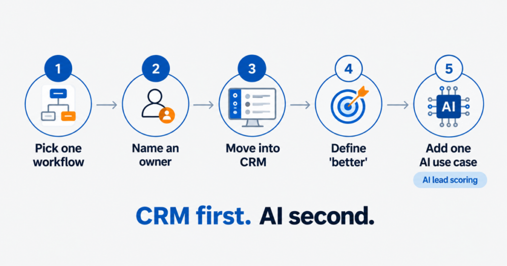 Five-step path from one CRM workflow to a single AI use case for a small business